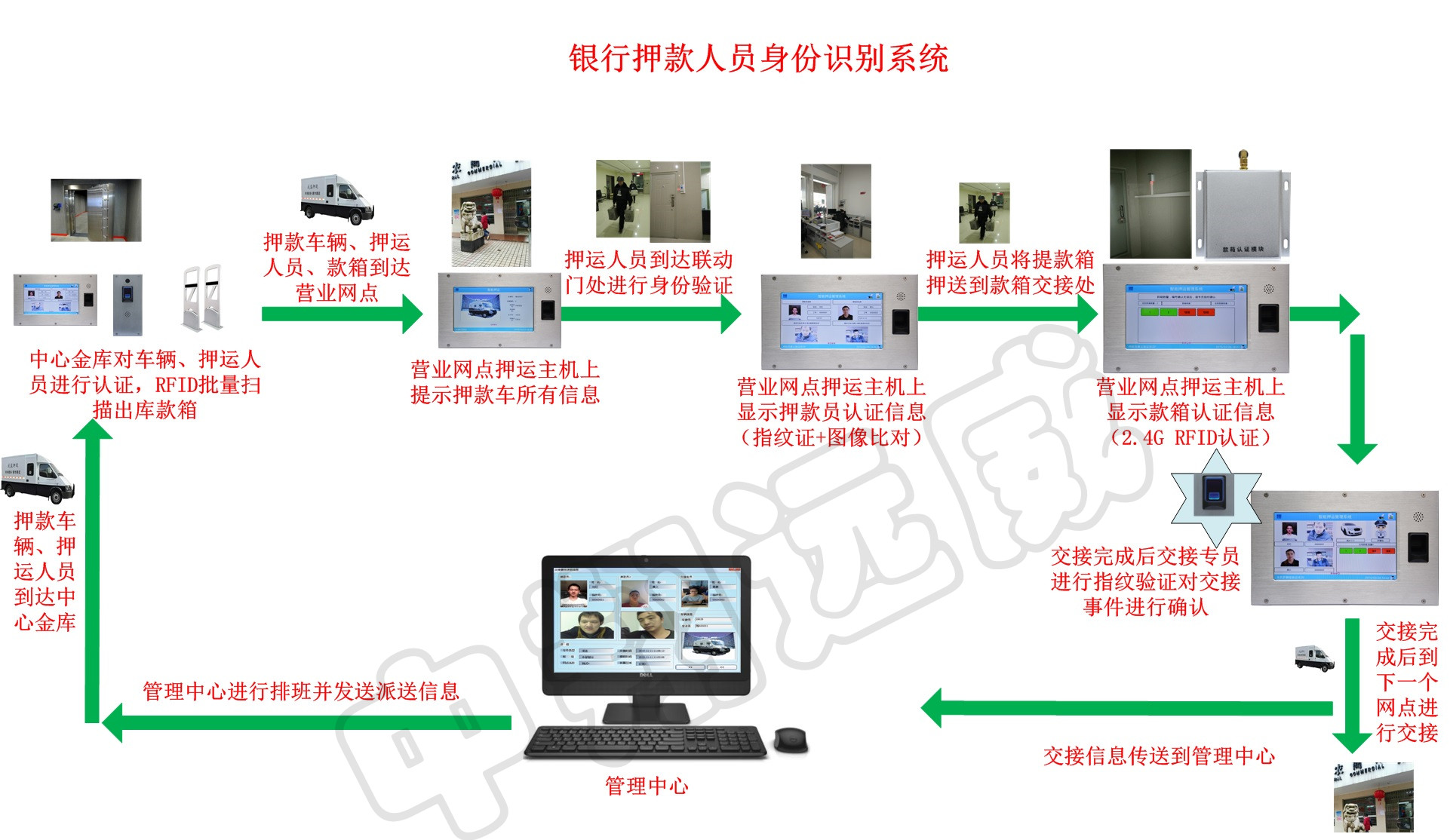 押款人员身份识别系统
