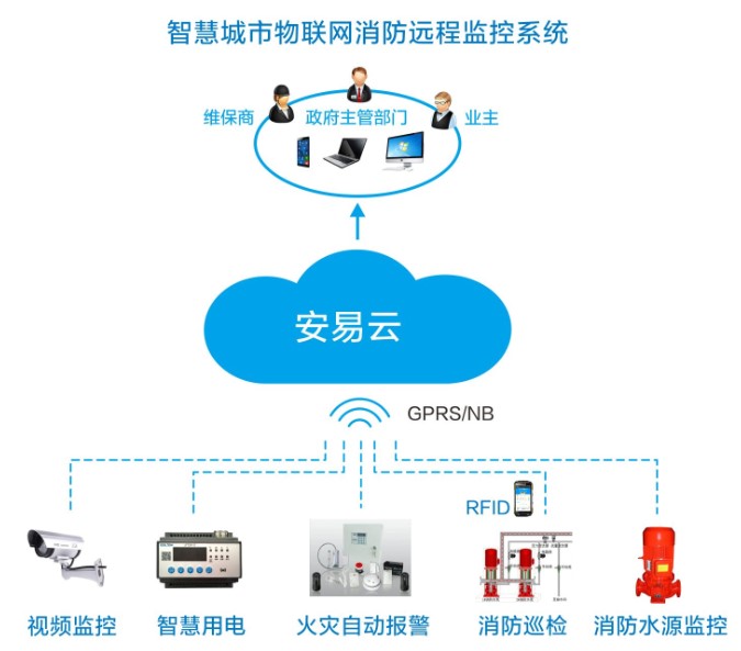 NB-IOT智慧消防报警系统